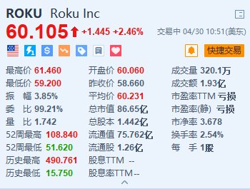 美股异动丨Roku涨约2.5% 拟与Trade Desk建立数据驱动型合作伙伴关系